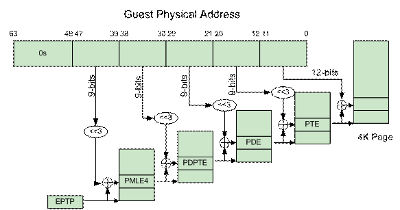 EPT 页表转换