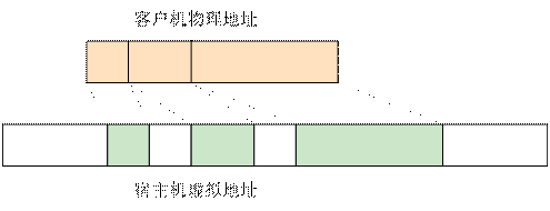 客户机物理地址到宿主机虚拟地址的转换