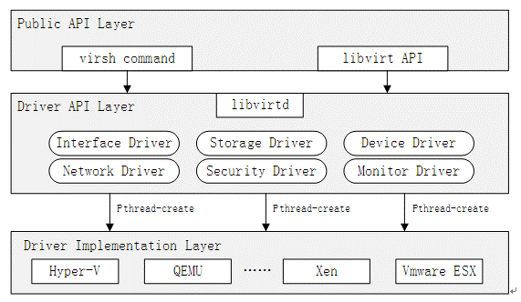 libvirt 的层次结构