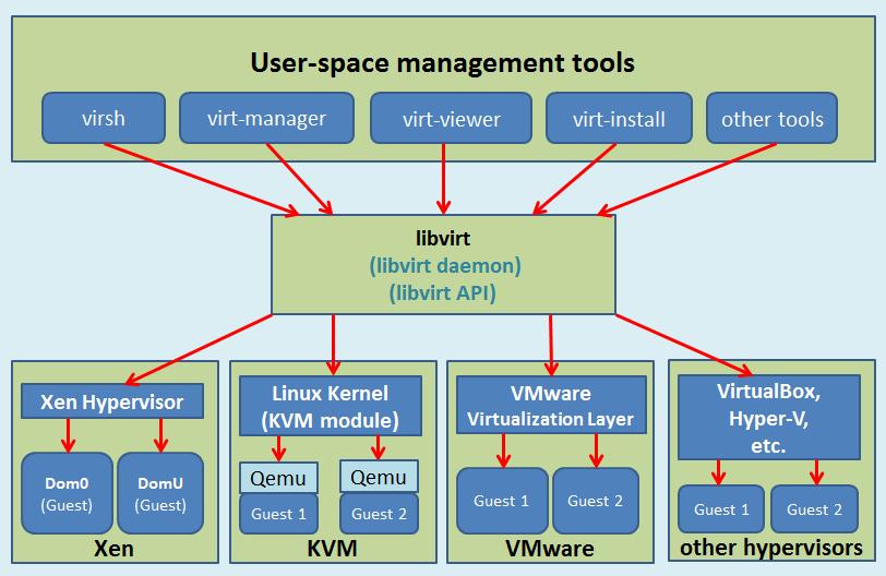 libvirt 支持多种 Hypervisor